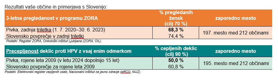 HPV podatki občina Pivka